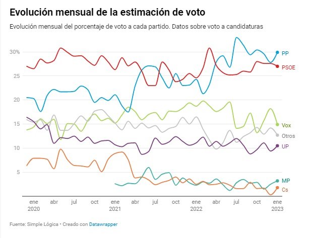 encuesta eldiario intención voto enero 2023