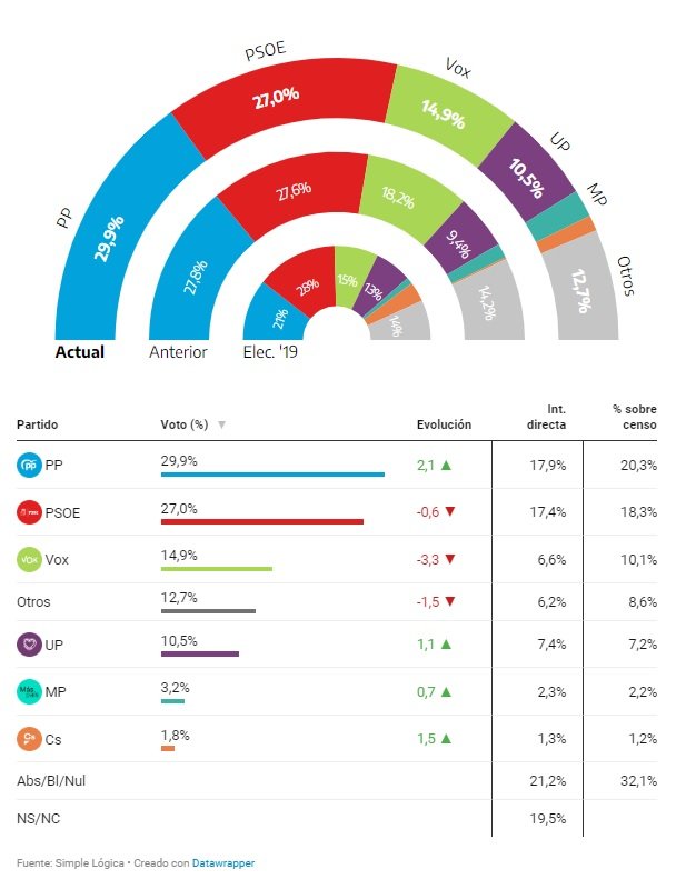 encuesta eldiario generales enero 2023