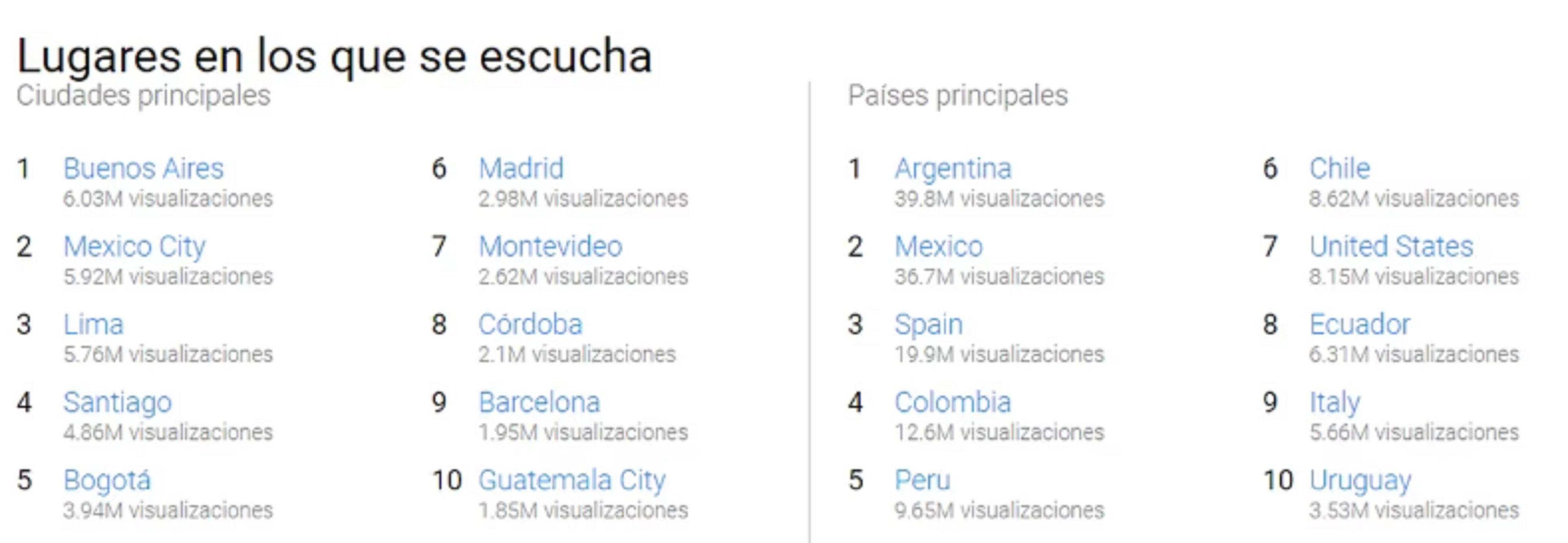 Estadísticas Youtube canción Shakira Estadísticas Youtube canción Shakira