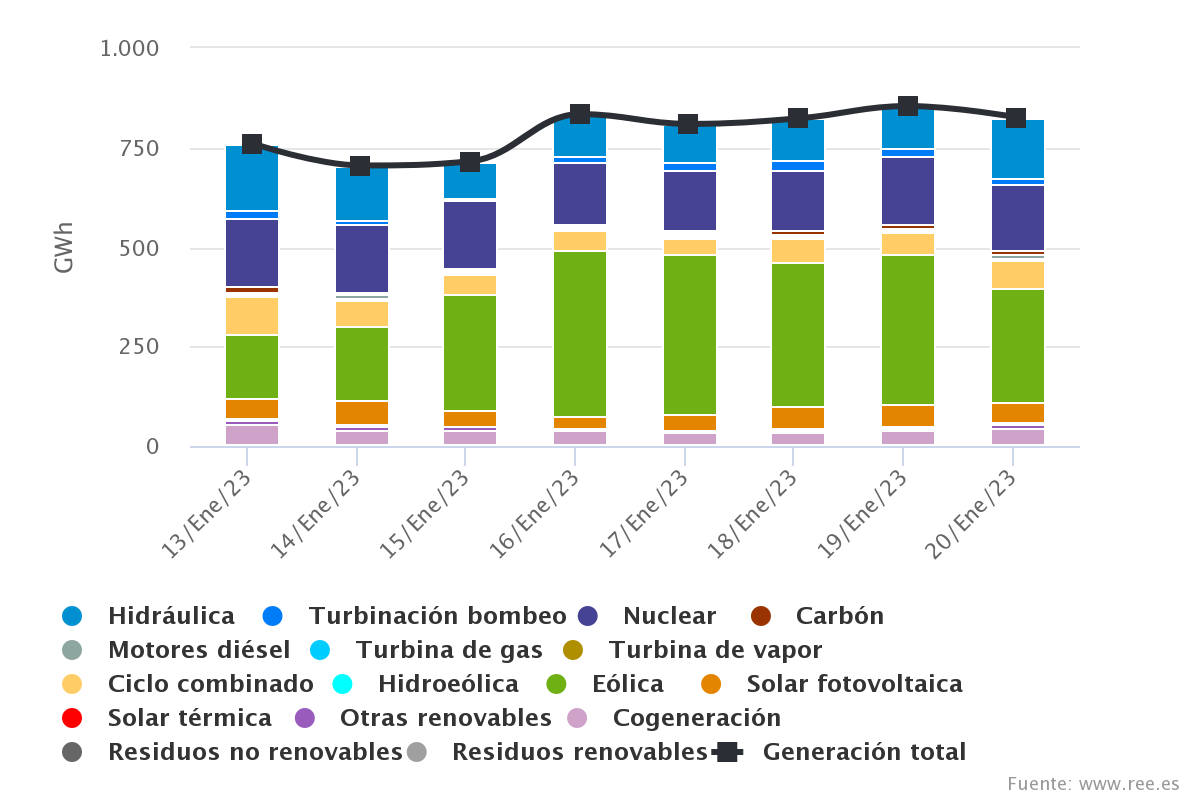 Estructura de la generación eléctrica desde el 13 de enero hasta el 20 de enero Estructura de la generación eléctrica desde el 13 de enero hasta el 20 de enero