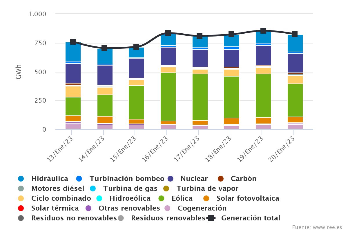 Estructura de la generación eléctrica desde el 13 de enero hasta el 20 de enero