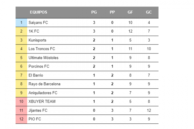 Classificació Kings League J3 Classificació Kings League J3
