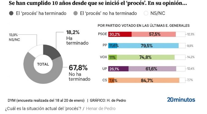 enquesta procés 20 minutos