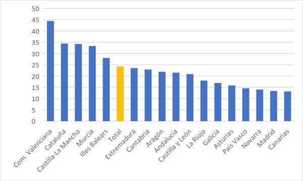 Deuda sobre PIB a 30 de septiembre de 2022. Valores en porcentaje. Fuente: Elaboración propia a partir de datos del Boletín Estadístico del Banco de España. Deuda sobre PIB a 30 de septiembre de 2022. Valores en porcentaje. Fuente: Elaboración propia a partir de datos del Boletín Estadístico del Banco de España.