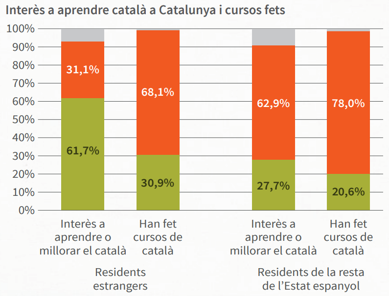 Plataforma por|para la lengua catala extranjeros españoles