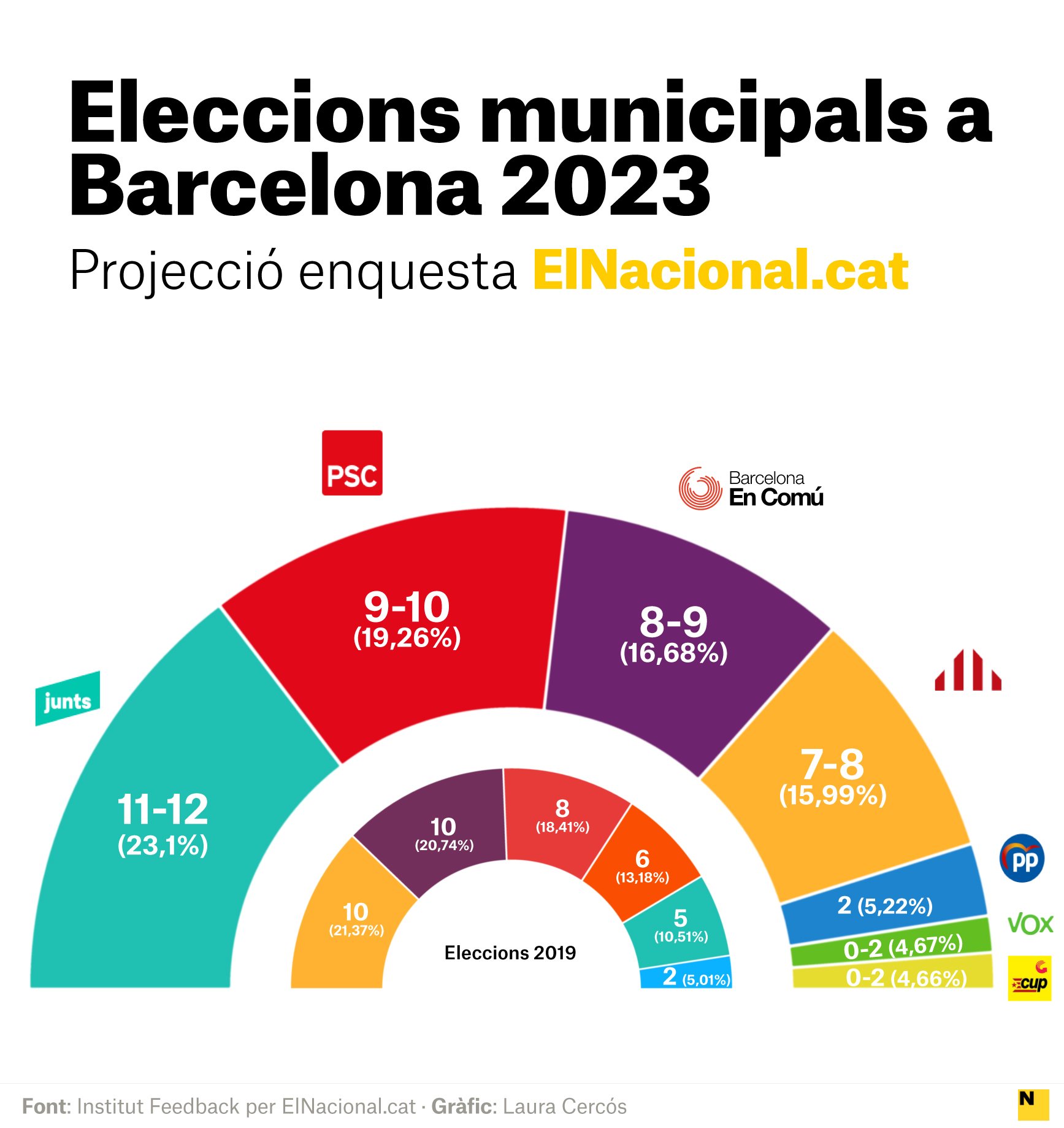 grafica ajuntament barcelona enquesta feedback 2023