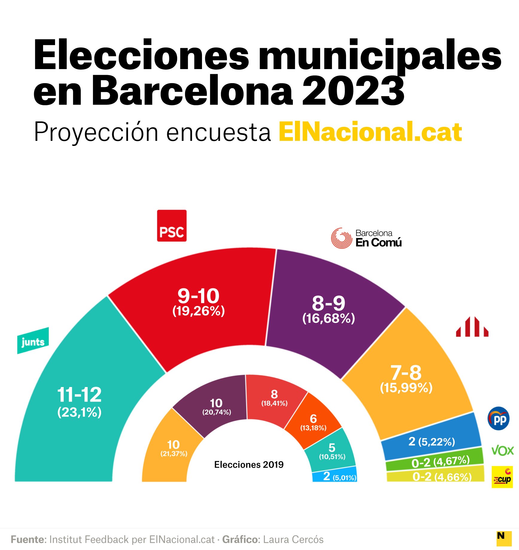 grafica ajuntament barcelona castellà