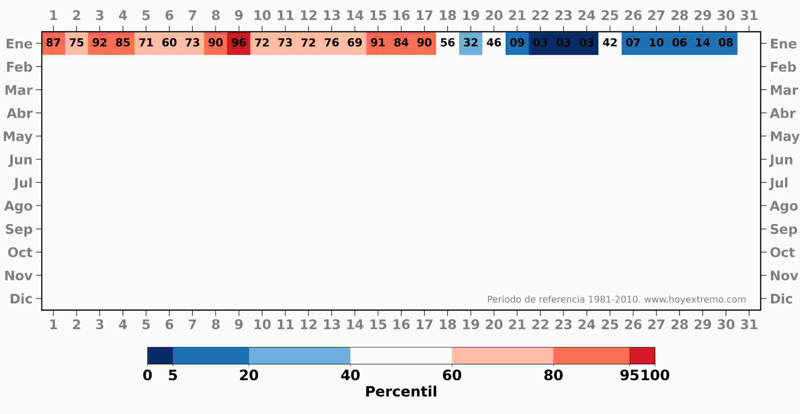 Percentils per sota dels 5 % mostren com s'ha viscut un episodi especialment fred a Catalunya / Font: hoyextremo.com - Daniel Argüeso