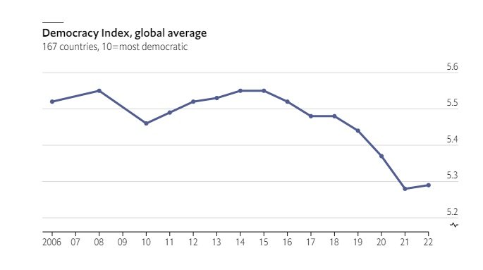 grafic the economist democracies
