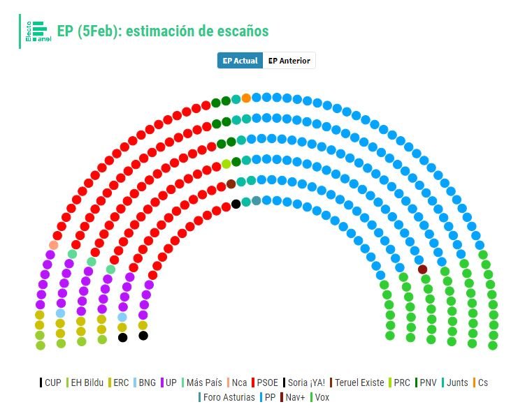 Estimacio escons congres diputats 5 febrer 2023 electomania