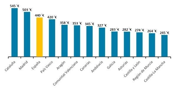 Precio medio de la vivienda compartida en 2022 Precio medio de la vivienda compartida en 2022