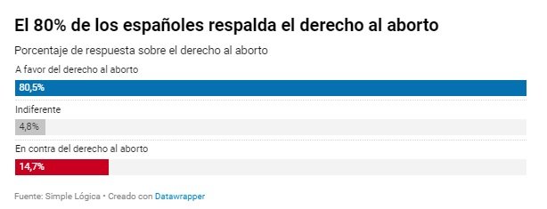encuesta aborto elDiario.es general encuesta aborto elDiario.es general