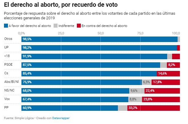 encuesta aborto elDiario.es partidos