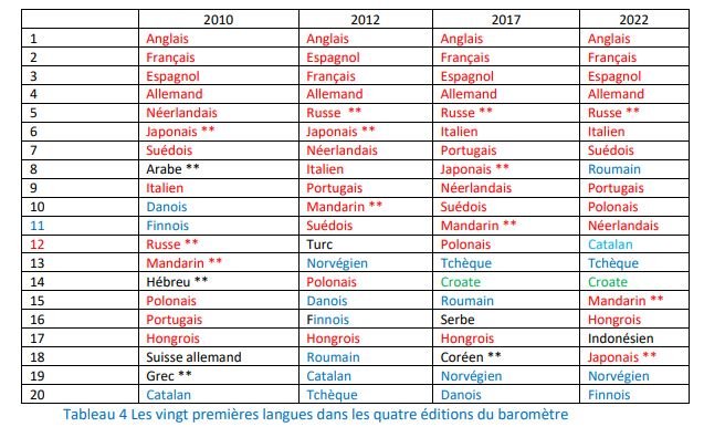 Ranquing idiomas Ministerio Cultura Francia