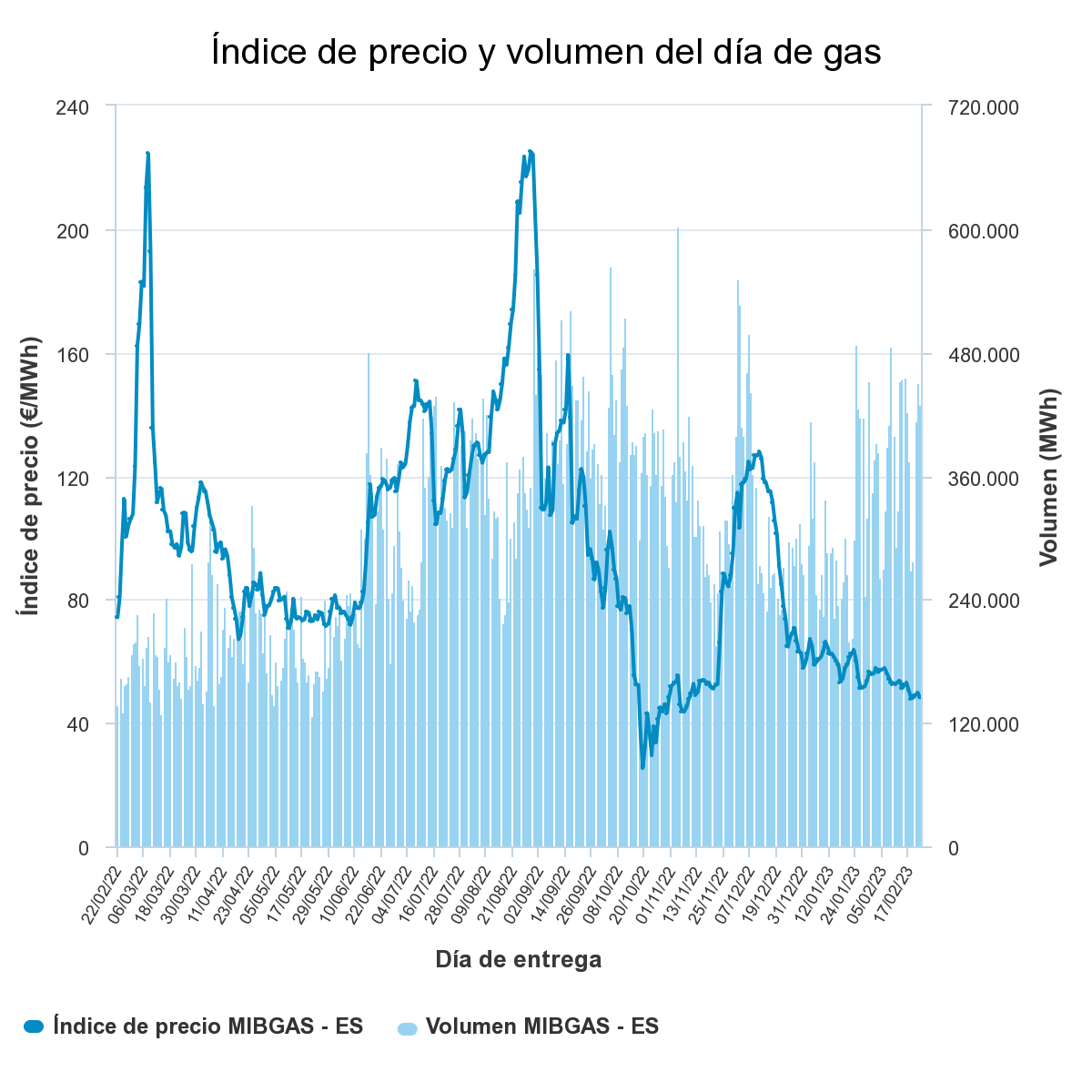 Precio del gas MIBGAS guerra de Ucrania 