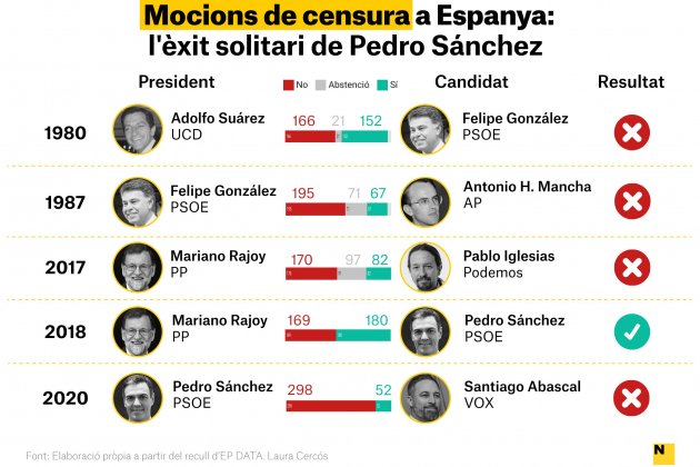mocions censura històric català mocions censura històric català
