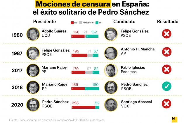 mocions censura històric castellà