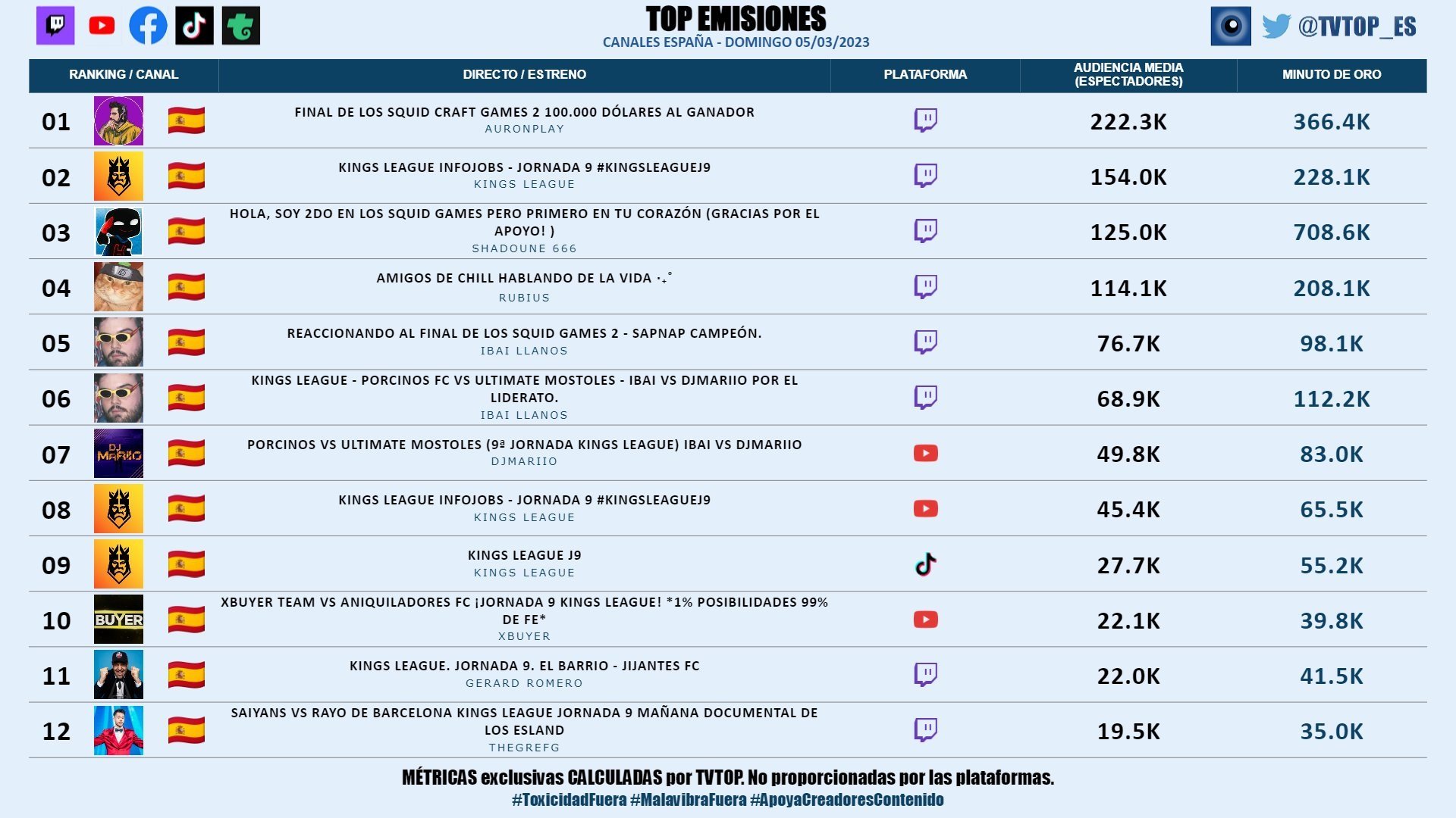 Kings League audiencias 3 Jornada 9 2023