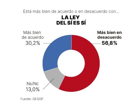 llei només si es si enquesta El Periodico