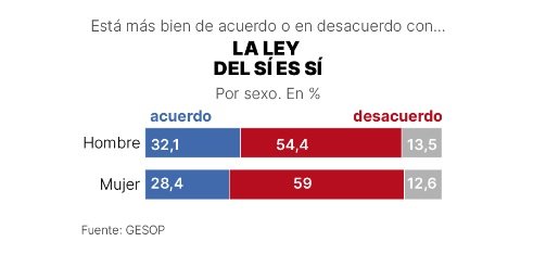 llei només si es si enquesta El Periodico III