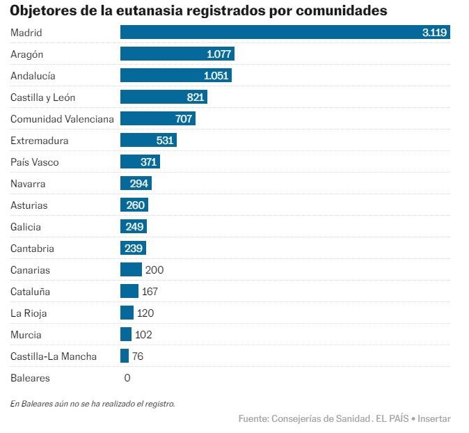 objectors eutanias grafic El pais