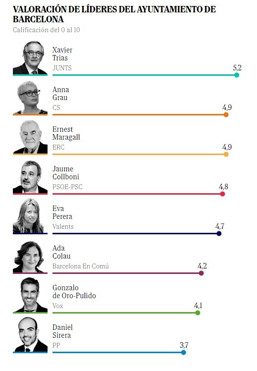 Encuesta municipales barcelona líder El Mundo
