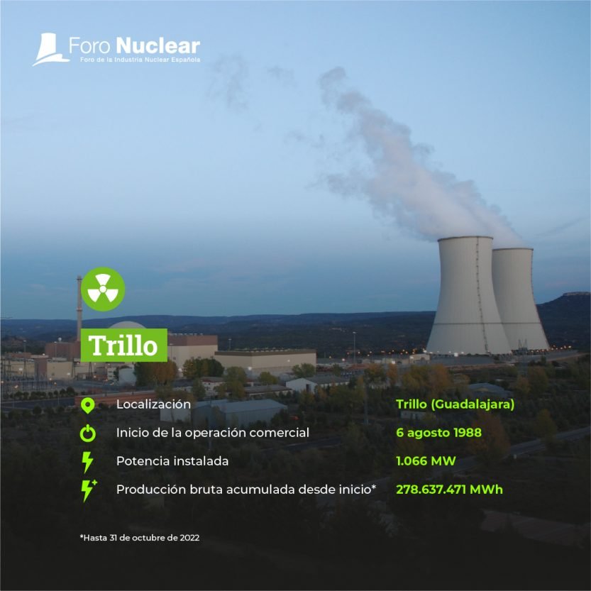 Una sola central nuclear produjo en 2022 el 4,5% de la energía libre de CO2 generada en España