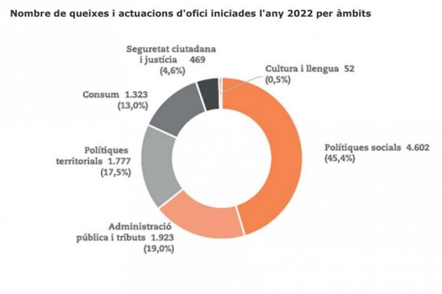 informe sindic de agravio 2022 arees quejas