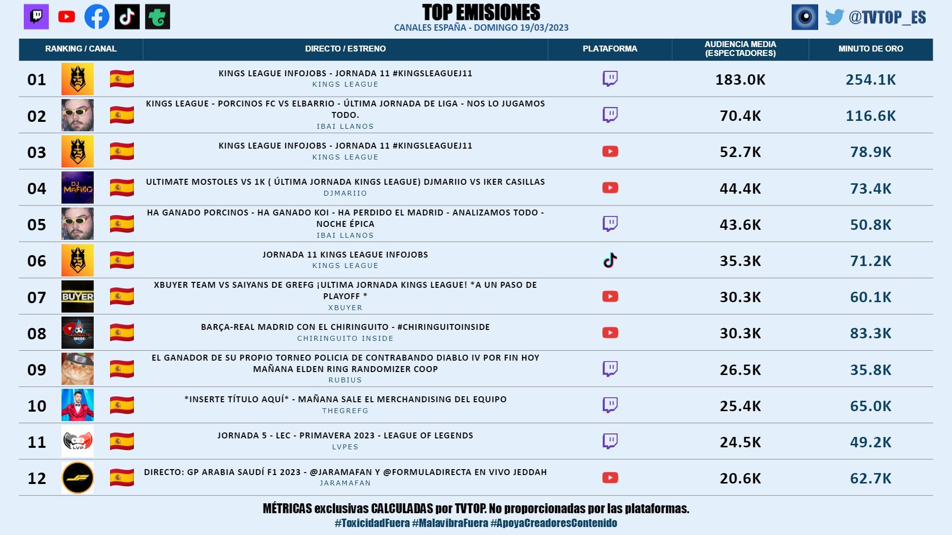 Kings League audiencias Jornada 11 2023 Kings League audiencias Jornada 11 2023
