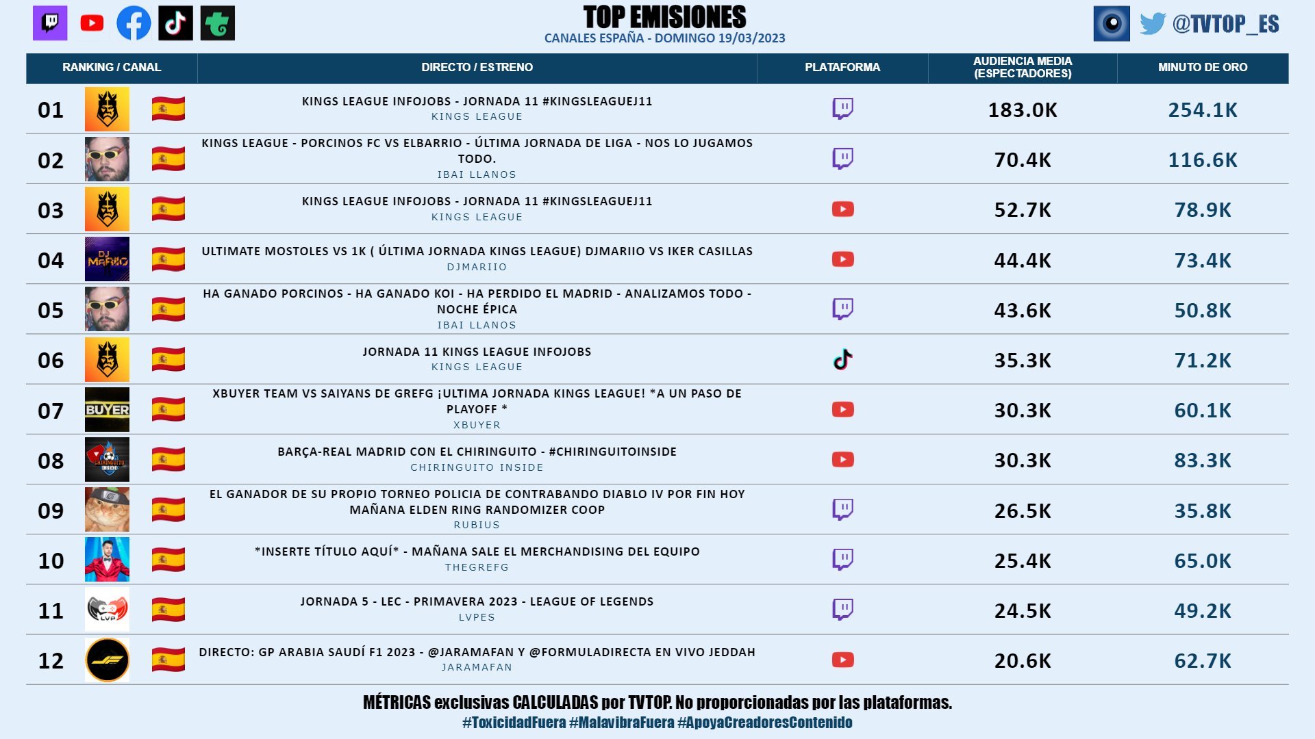 Kings League audiencias Jornada 11 2023