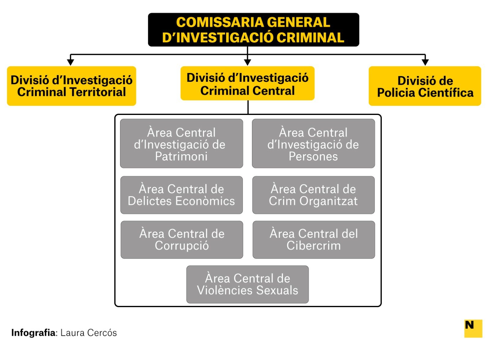 Infografia - Estructura Mossos d'Esquadra Infografia - Estructura Mossos d'Esquadra
