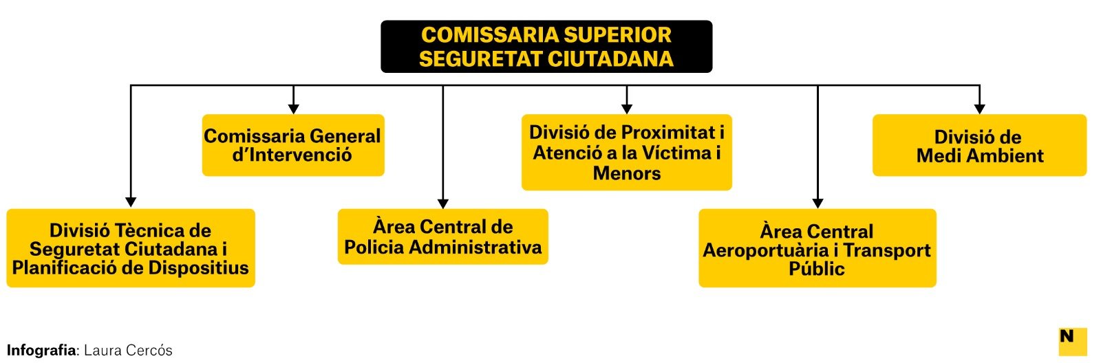 Infografia - Estructura Mossos d'Esquadra Infografia - Estructura Mossos d'Esquadra
