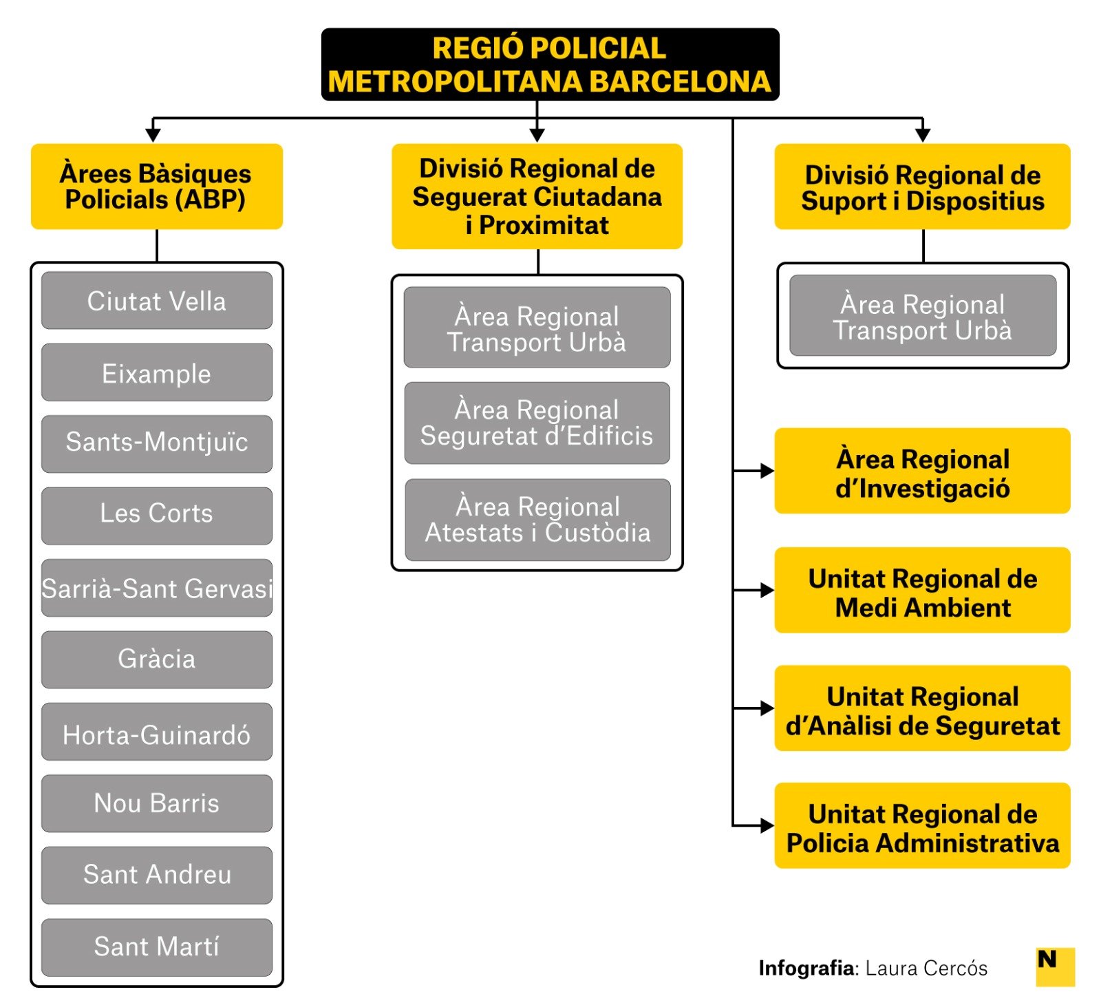 Infografia - Estructura Mossos d'Esquadra Infografia - Estructura Mossos d'Esquadra