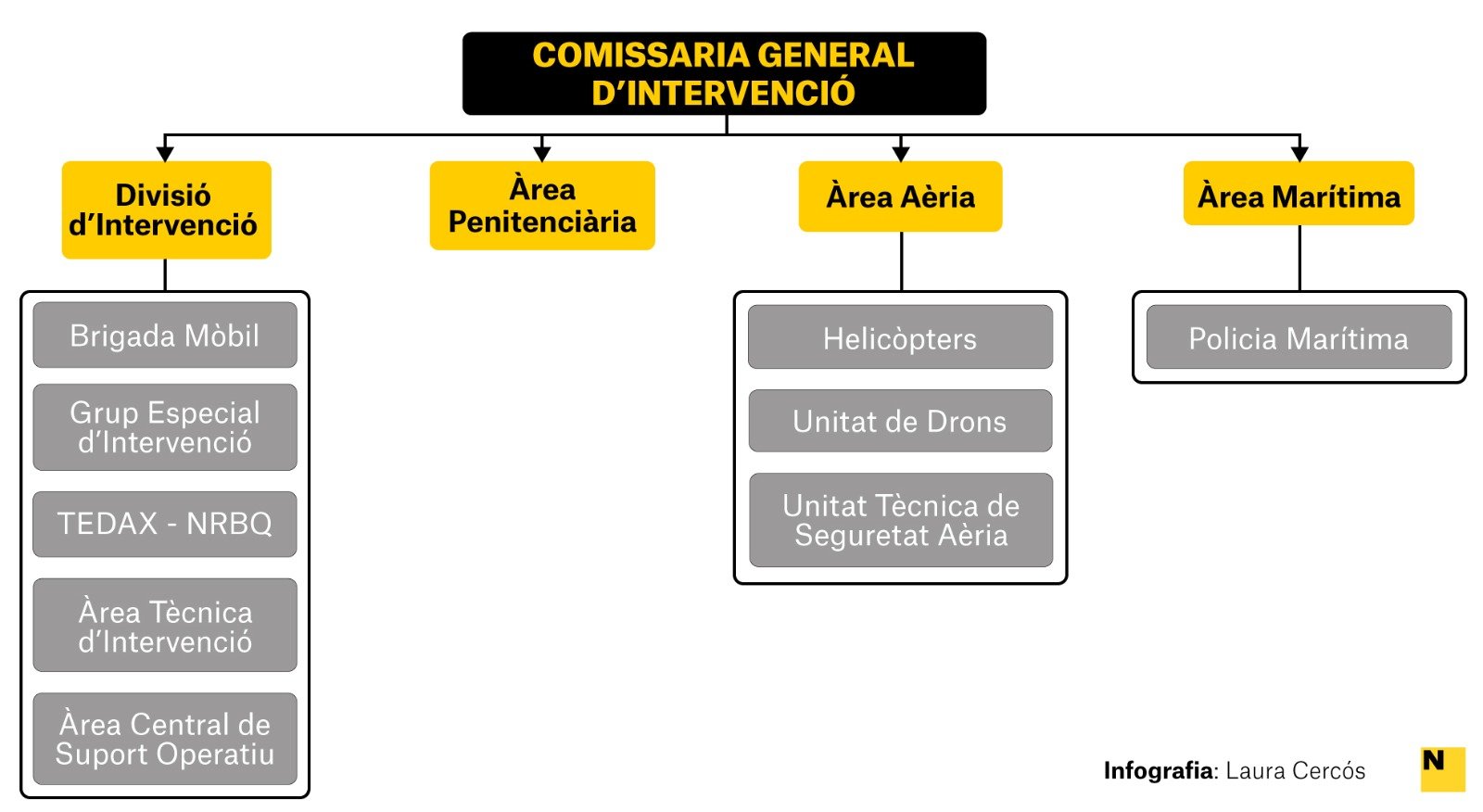 Infografia - Estructura Mossos d'Esquadra 