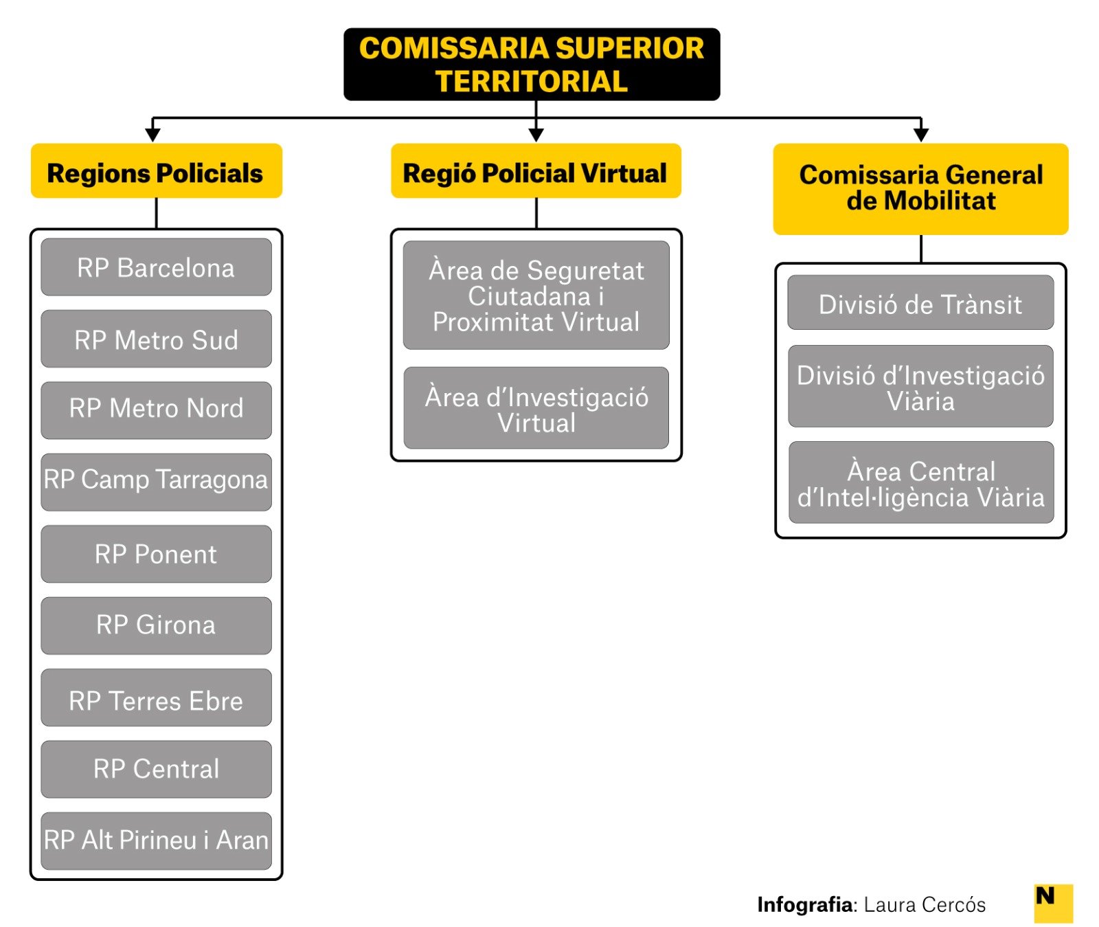 Infografia - Estructura Mossos d'Esquadra Infografia - Estructura Mossos d'Esquadra