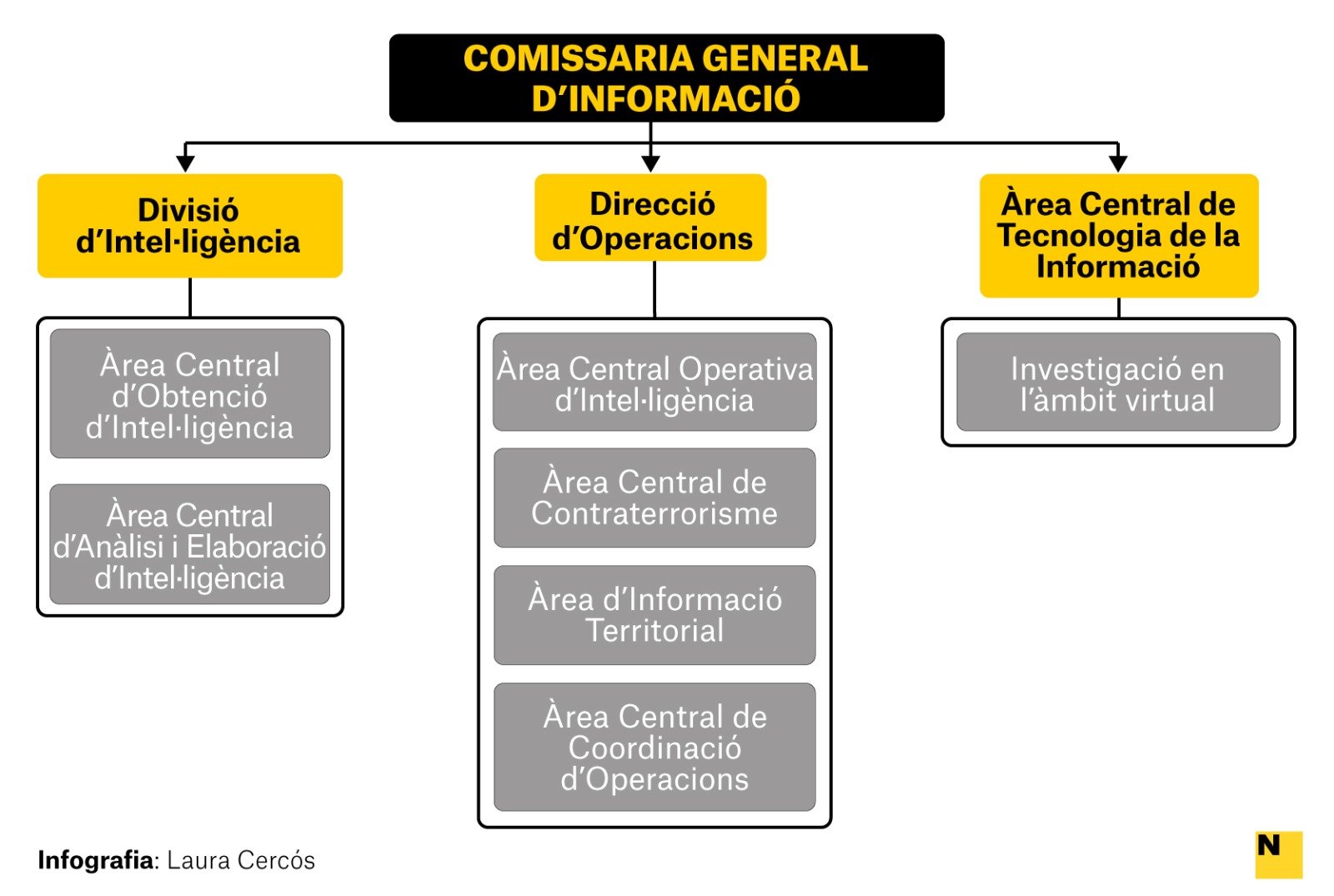 Infografia - Estructura Mossos d'Esquadra Infografia - Estructura Mossos d'Esquadra