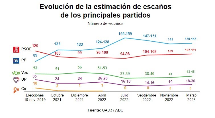 encuesta abc 2023 marzo envolició del voto