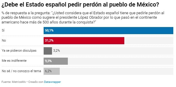 Encuesta mexic conquista