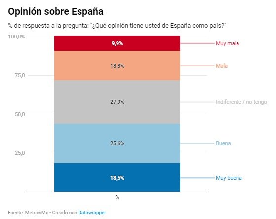 Enquesta mexic valoracio espanya