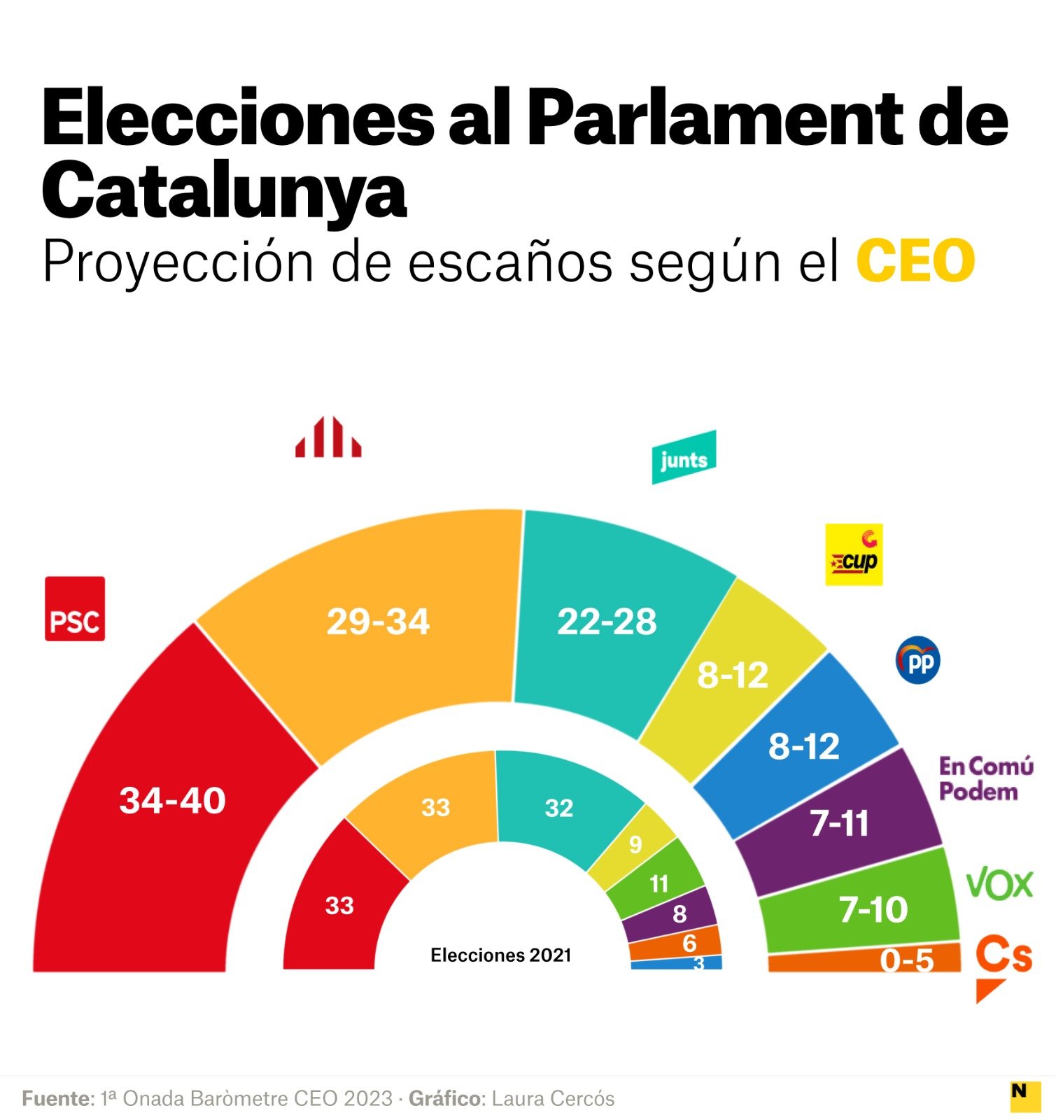 ceo escaños parlament castella ceo escaños parlament castella