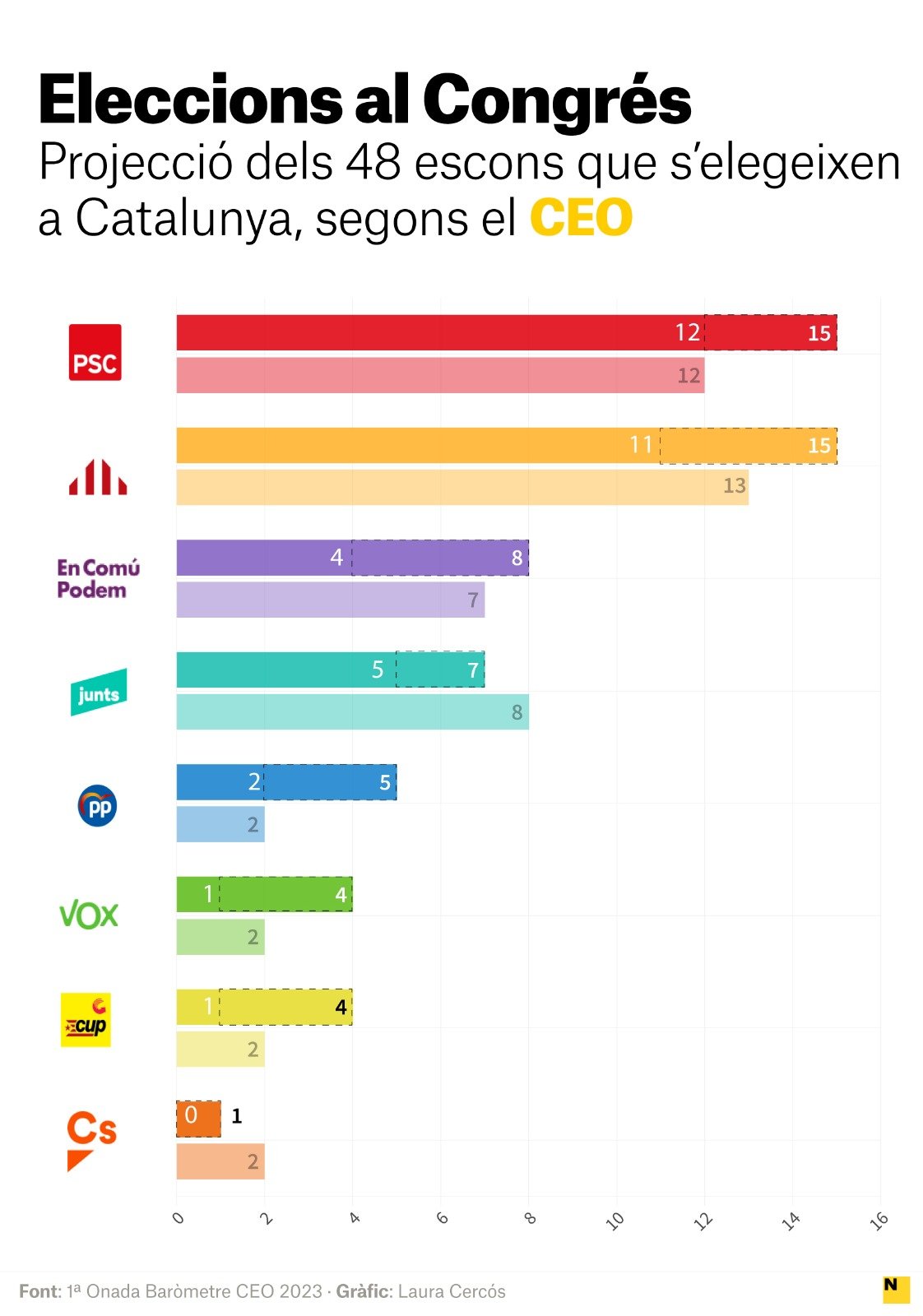 eleccions congres barometre ceo eleccions congres barometre ceo