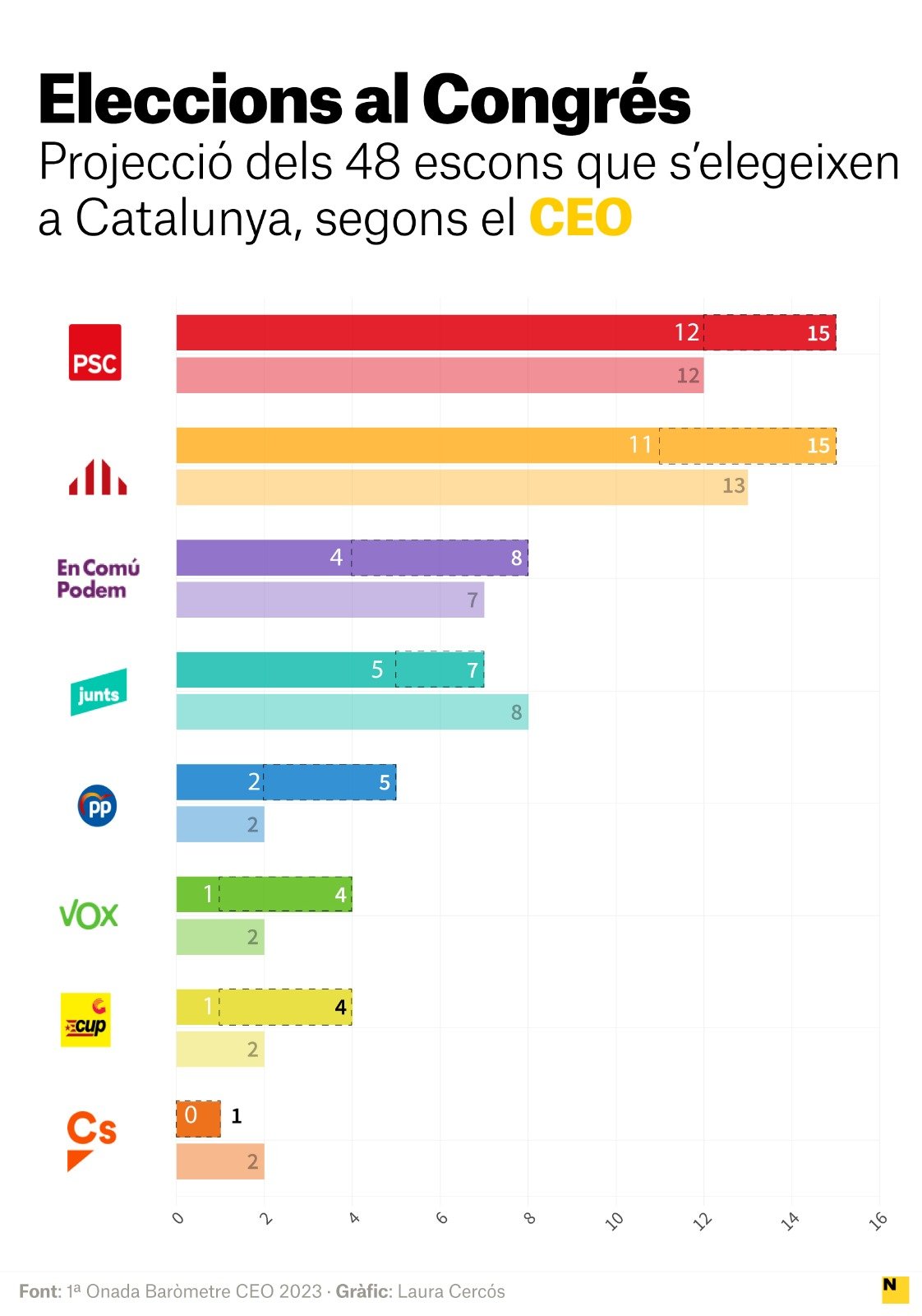 eleccions congres barometre ceo