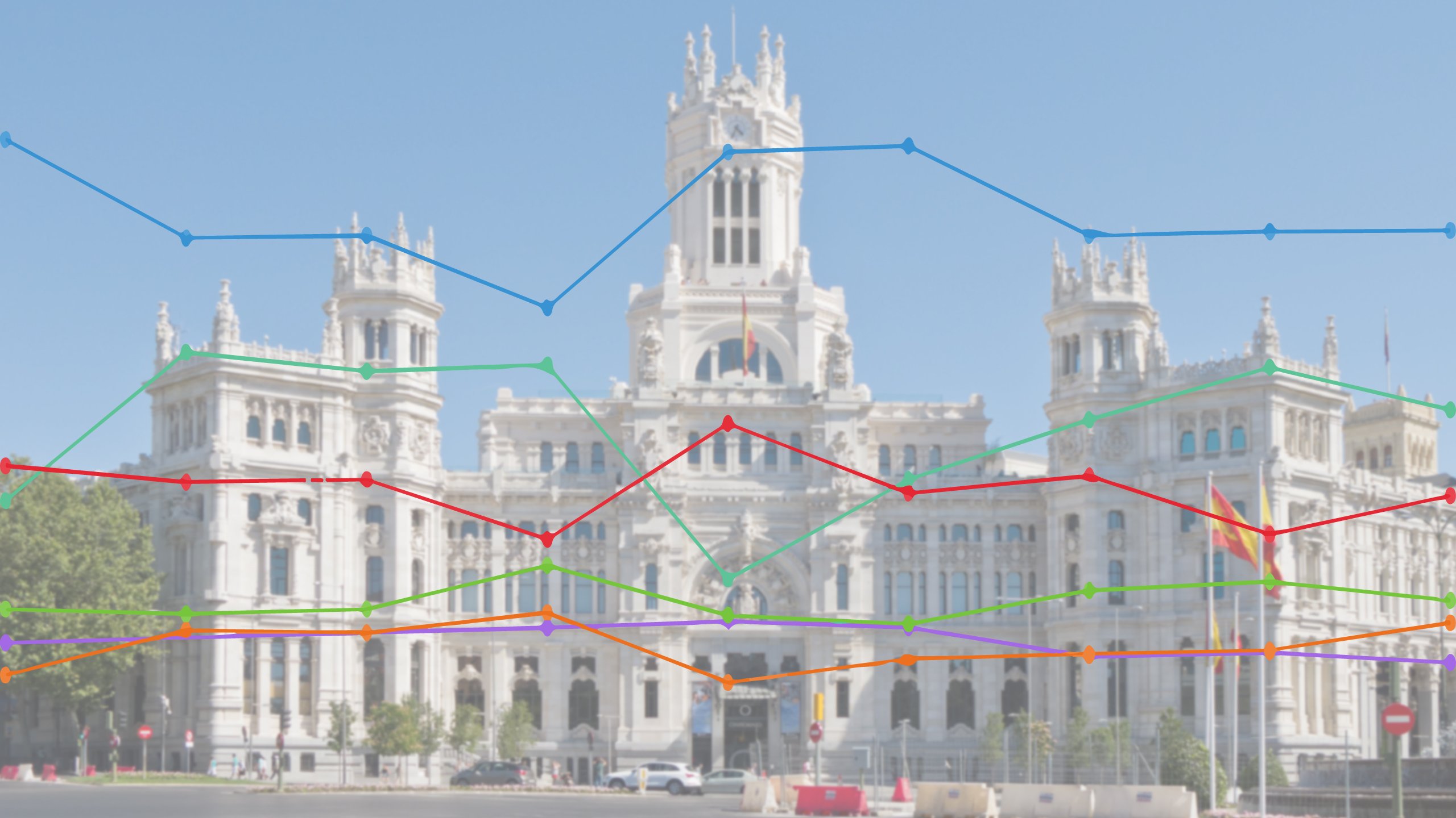 Enquestes per a les eleccions municipals 2023 a Madrid: qui guanyarà?