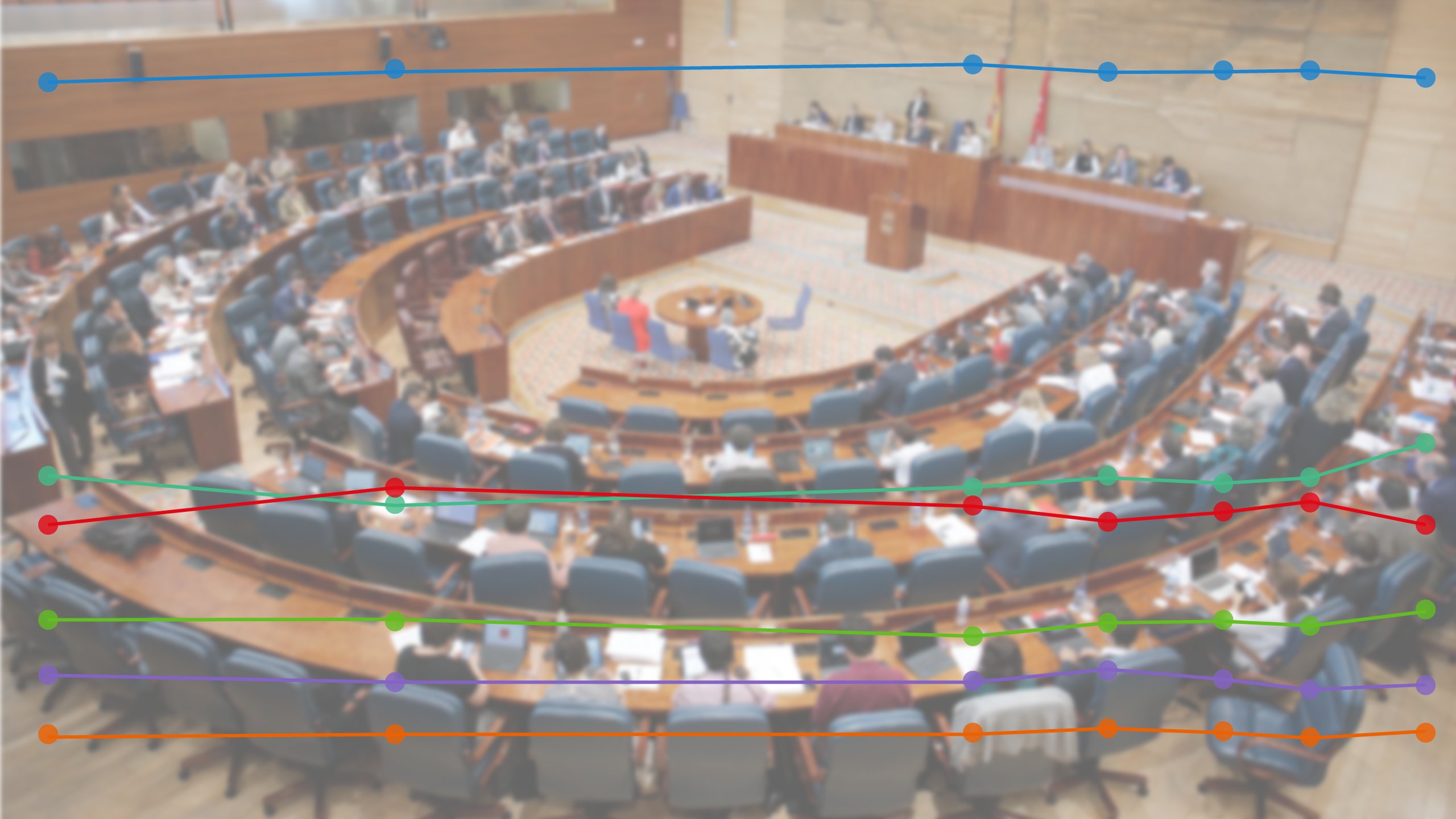 Enquestes per a les eleccions 2023 a la Comunitat de Madrid: qui guanyarà?