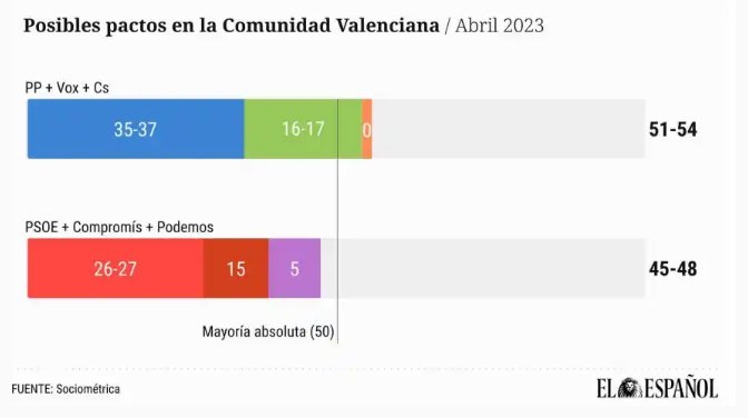 Eleccions país valencià suma dreta esquerra