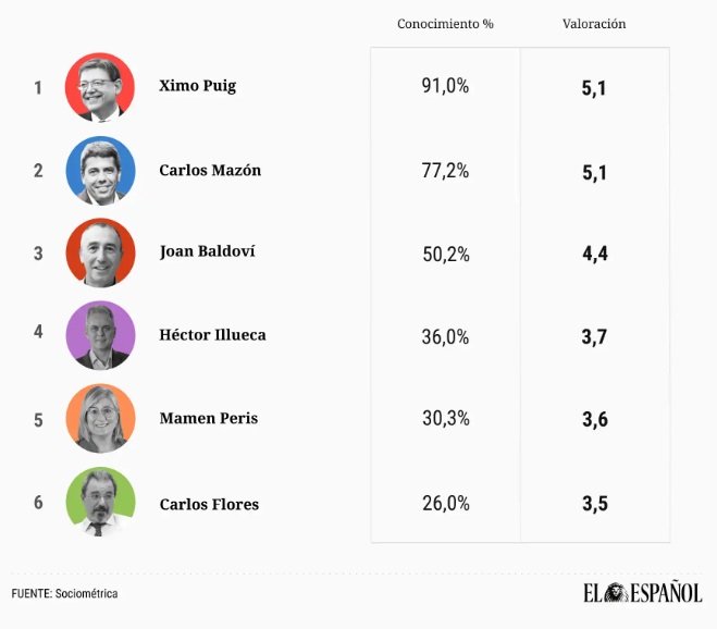 Eleccions país valencià valoracio liders Eleccions país valencià valoracio liders