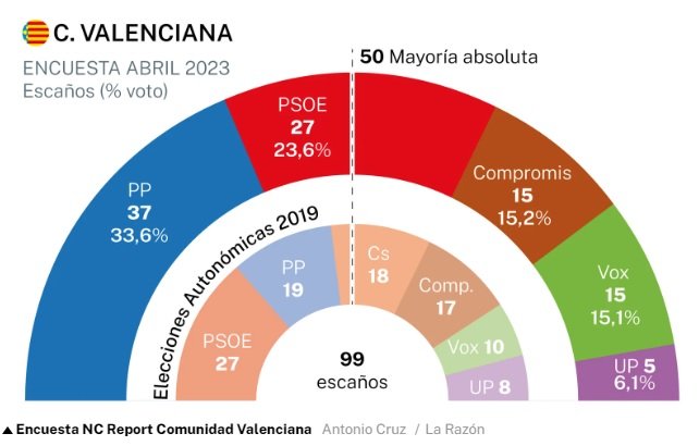 país valencia encuesta la razon