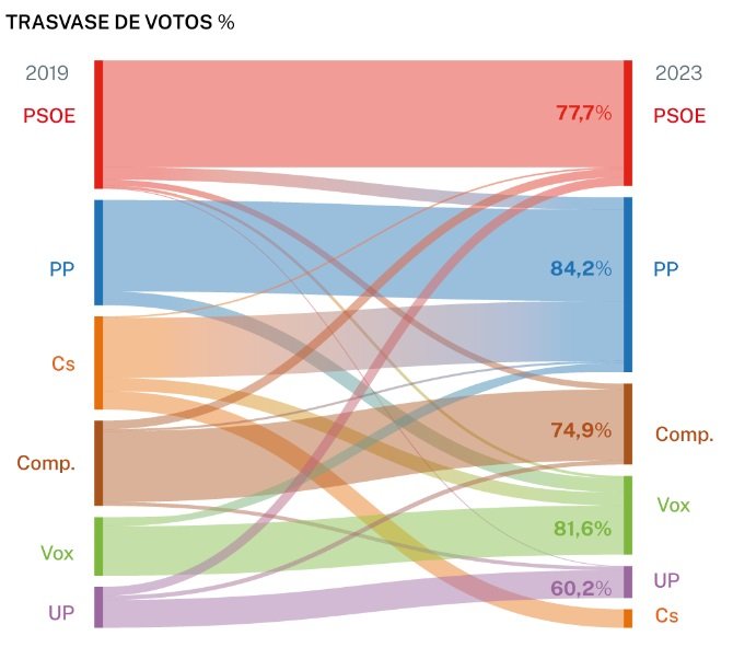 país valencia enquesta la razon canvis vots país valencia enquesta la razon canvis vots