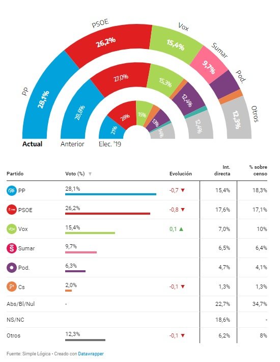 encuesta eldiario generales