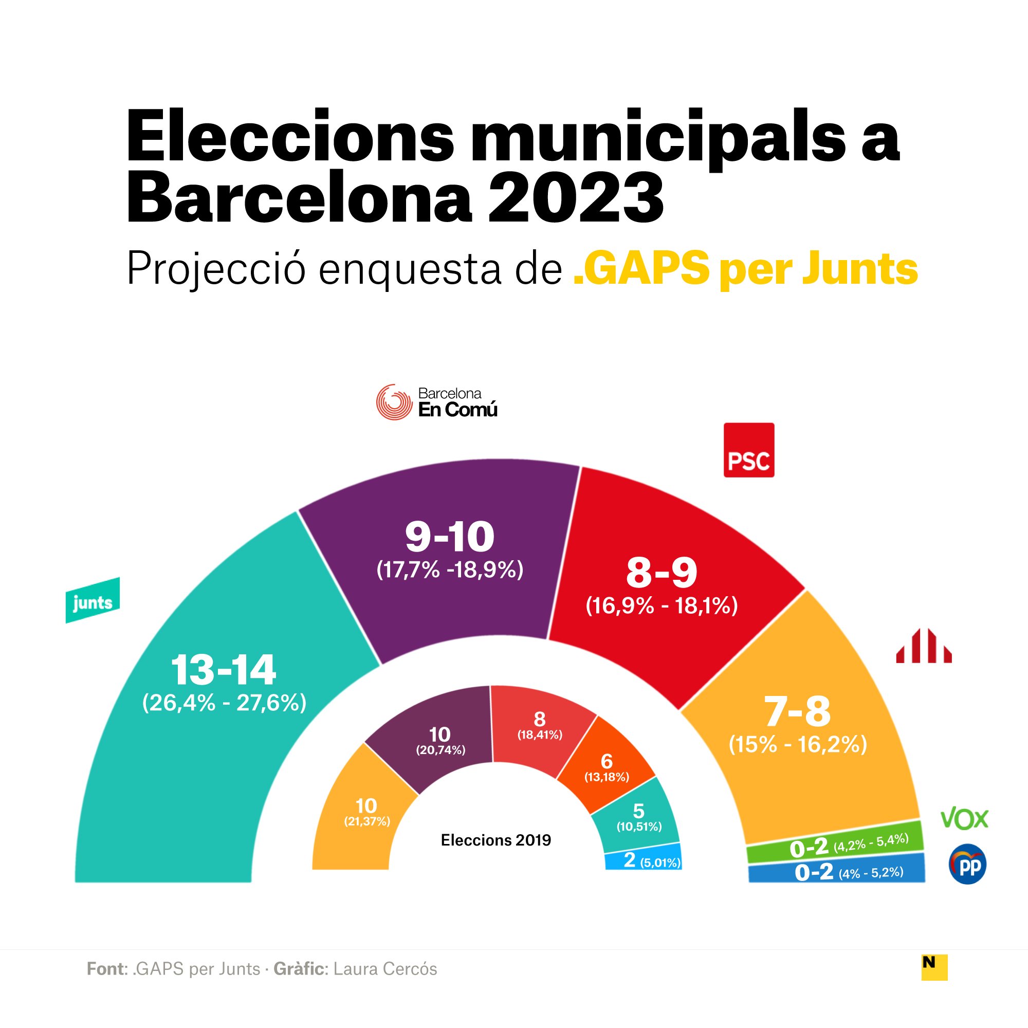 catala enquesta gaps junts eleccions barcelona 2023